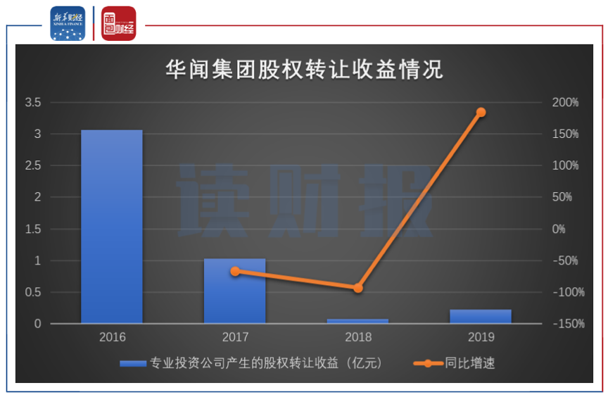 图4：华闻集团2016年至2019年股权转让收益情况