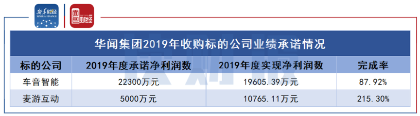 图6：华闻集团2019年收购标的公司业绩承诺情况