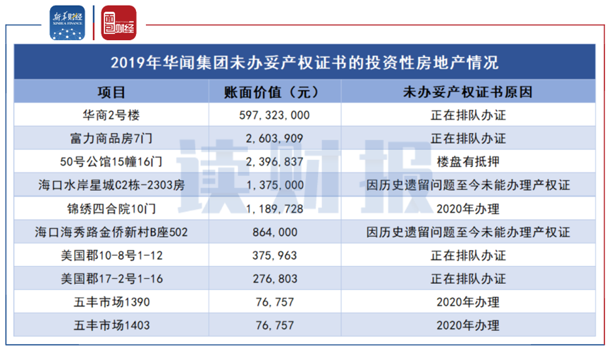 图3：2019年华闻集团未办妥产权证书的投资性房地产情况